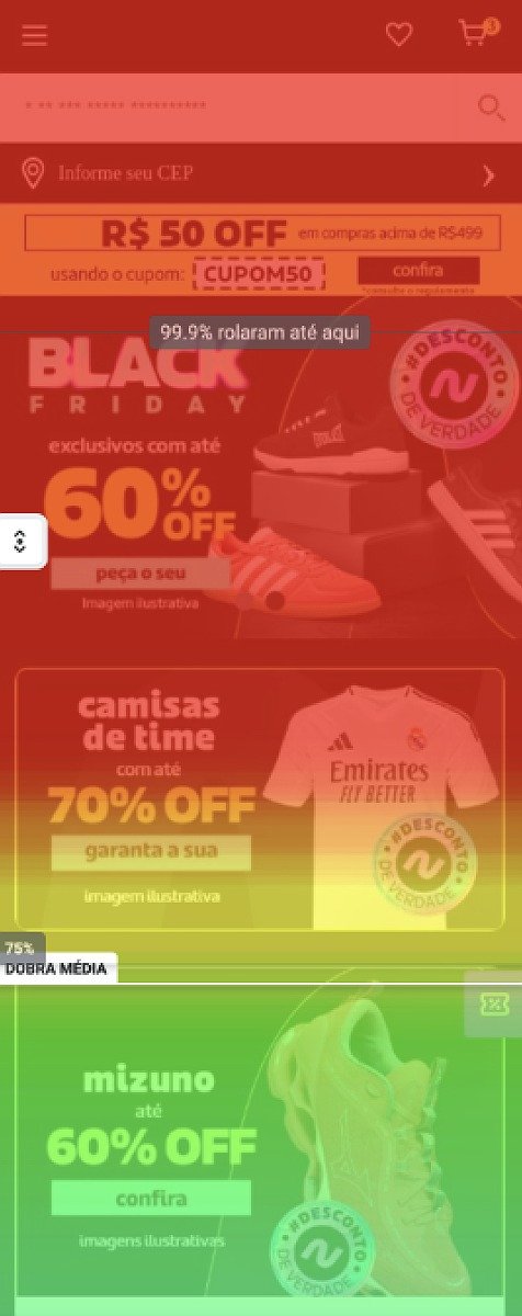 Mapa de rolagem da home atual em mobile: 99,9% dos usuários rolaram até o primeiro banner e 75% até a dobra média