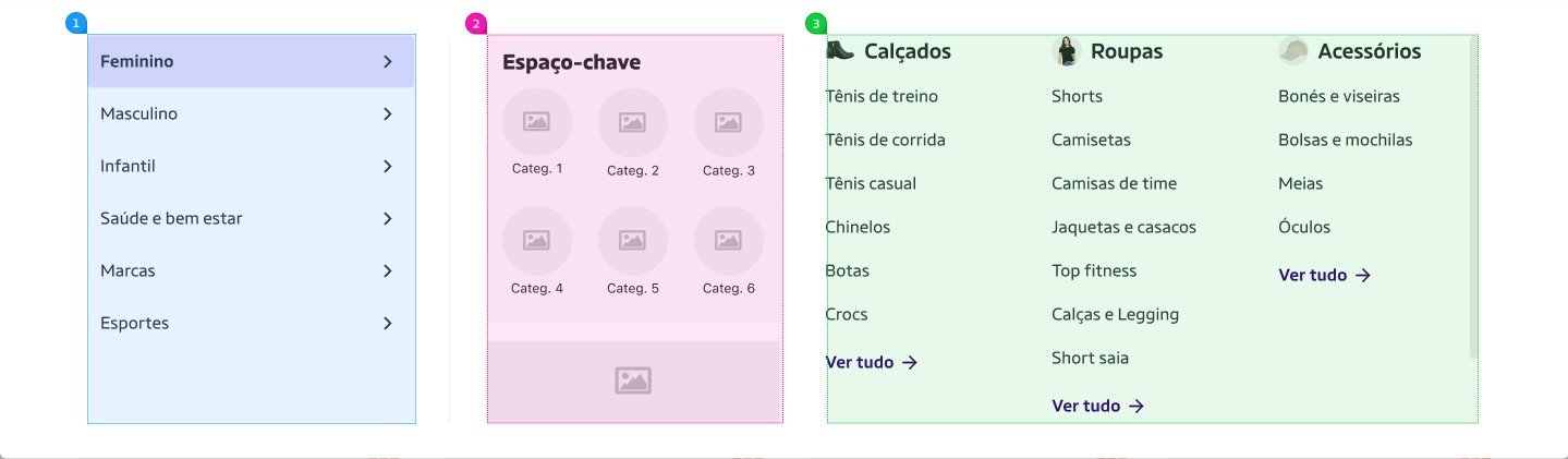 Anatomia do menu em desktop, com a área 1 de categorias, a área 2 do espaço-chave e a área 3 de subcategorias